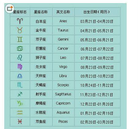 1988年5月3日(阴历)是什么星座