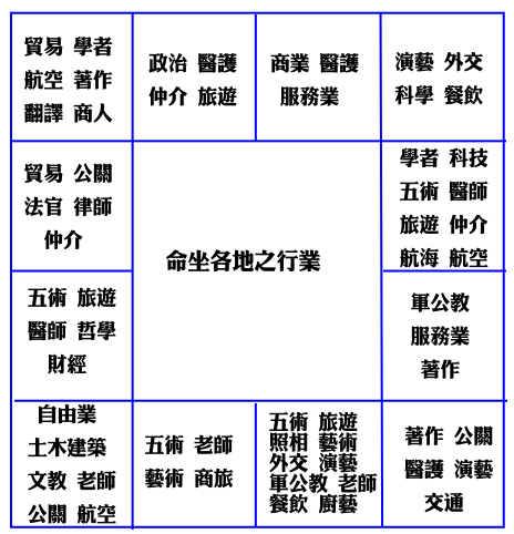 通过紫微斗数排盘后,找到自已命宫所在地支宫位,对照图可知.