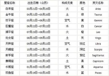 62年十月初三是什么星座 02年农历十月初三是什么星座