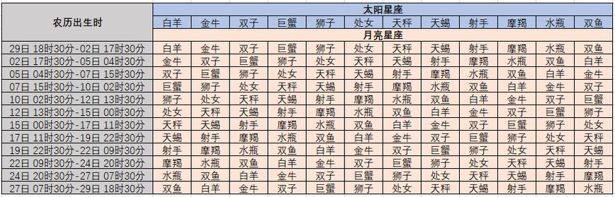 上升星座和月亮星座的区别 太阳月亮星座和上升星座的区别