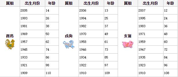 属猪年龄表 属猪年龄表1995