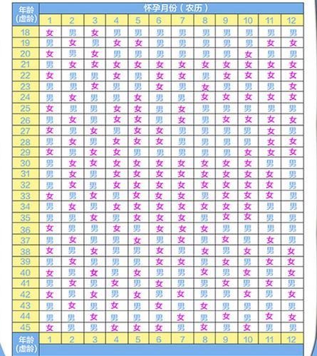 科学生男生女预测表生男生女早知道2023年科学预测