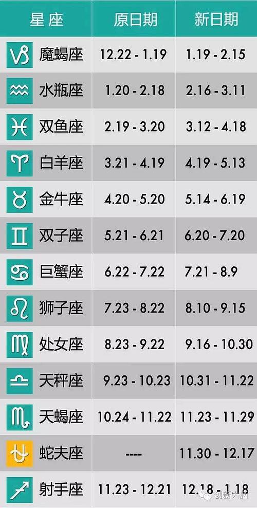 创新大脑 最近国外的占星界被nasa投了一颗炸弹:星座日期应该重新划分