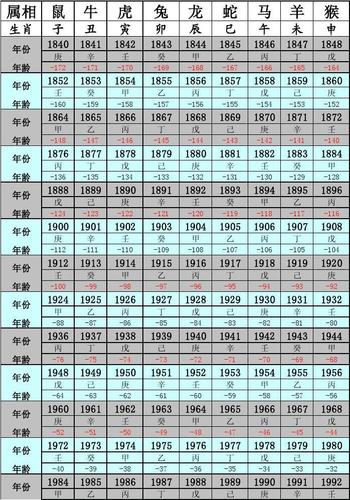 12生肖排序年龄 12生肖排序年龄表2023