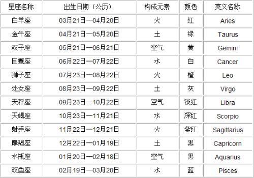 我生日是1978年阴历正月初16的 属于哪个星座的