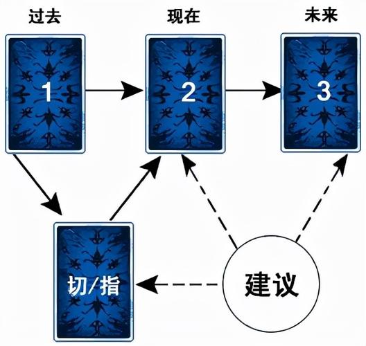 塔罗牌怎么切牌