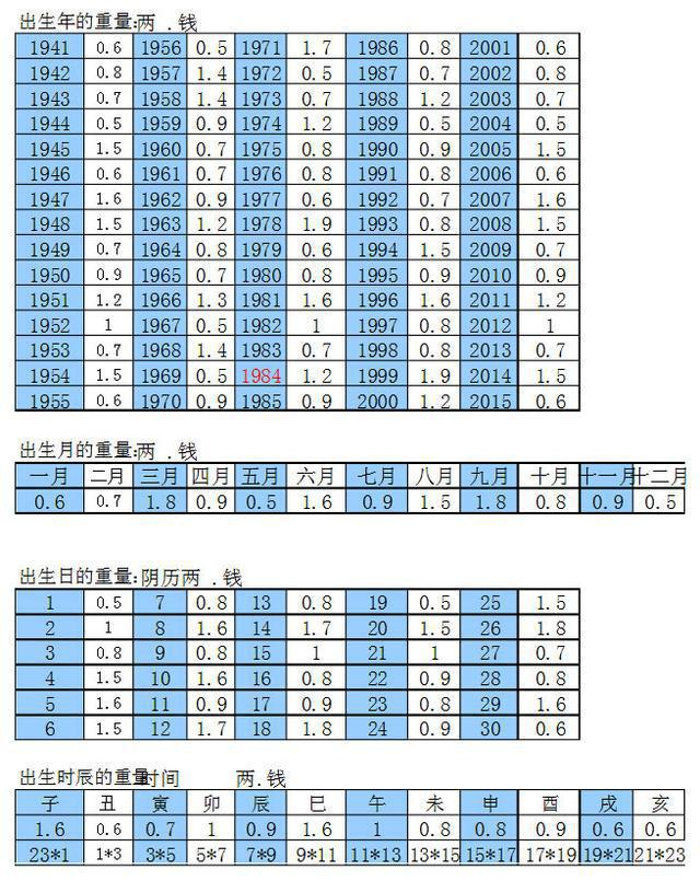 周易称骨算命法 孔明称骨算命法