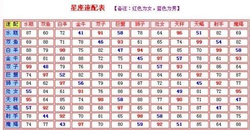 双子座   90%协调星座——射手座,狮子座 80%协调星座——天秤座 评论