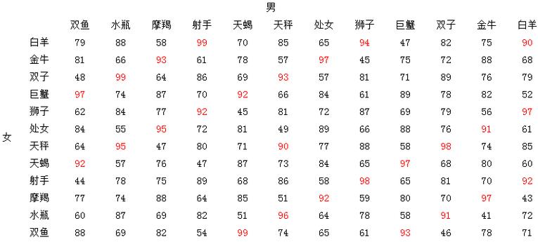 秤座配对指数表秤座最佳配对指数分析万年历(天秤座配对指数)