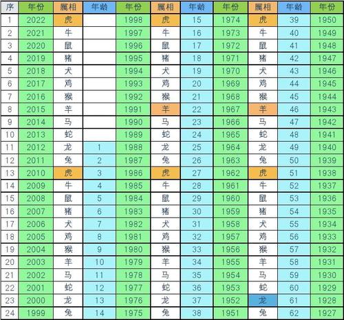 属相,出身年月日,年龄对照表             制表:篱园居士  制表 第1页