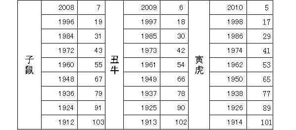 91岁属什么生肖今年多大 91岁是属什么生肖