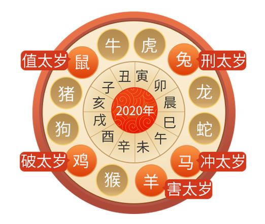 犯太岁2023生肖是什么 2023犯太岁的5大生肖有哪些,哪个最严重