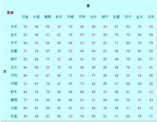 属相配对 星座_十二星座的配对_火星星座男与金星星座女配对