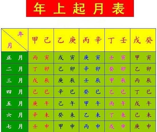 十二月为丑月:从小寒到立春 如果宝宝出生于农历庚寅年三月,对照年上