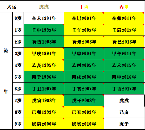 免费算命算卦区 69 〖生辰八字算命〗 69 做了个表格统计前半生