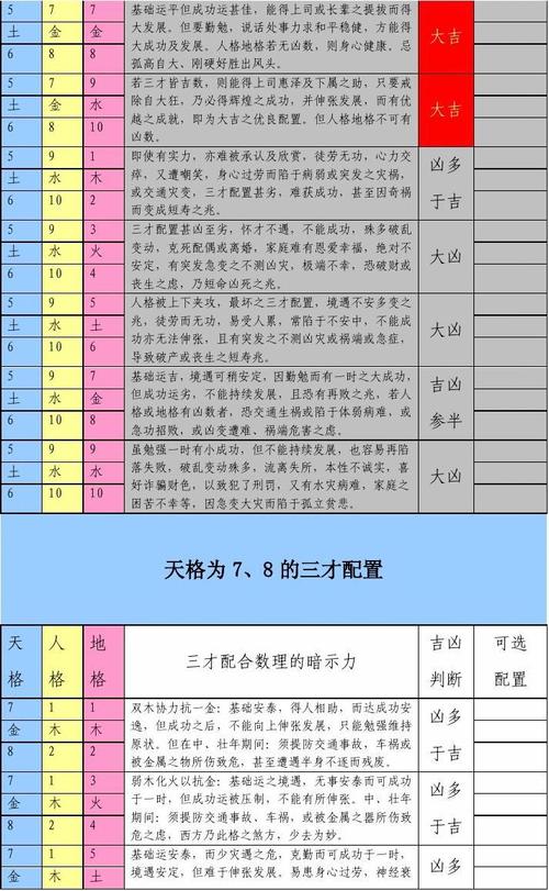 无忧文档 所有分类 人文社科 文化/宗教 _三才配置一览表(表格) 吉凶