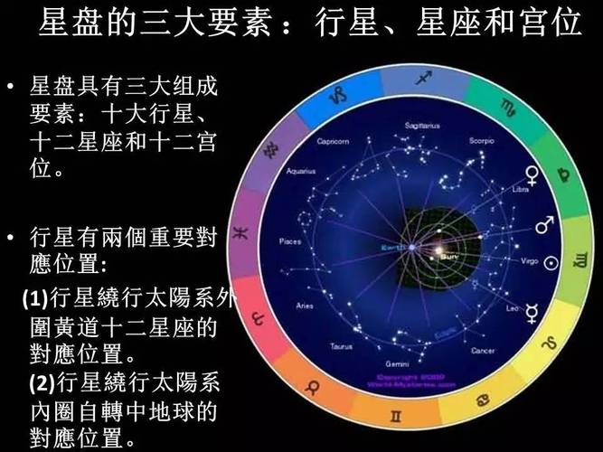 占星解盘入门必懂诀窍:先组行星加宫位,再染上星座色彩的42分钟视频与