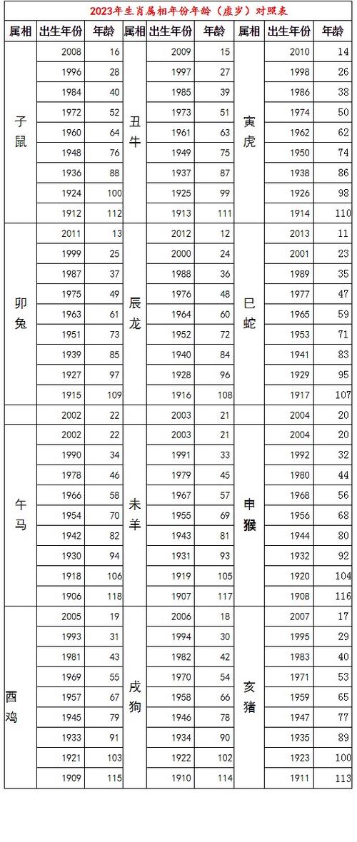 十二属相年龄(属相年龄对照表查询)