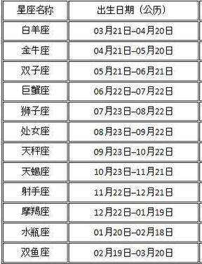 1856年7月20日的星座是什么?