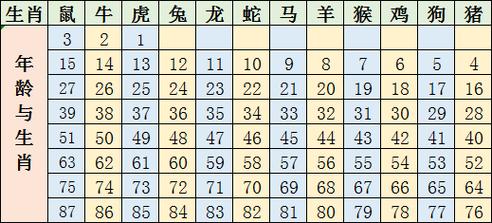 2023年生肖排位表虎年号码岁数表