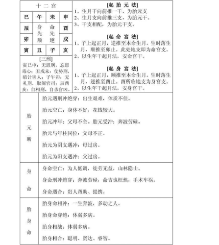 身宫命宫胎元算命一绝 八字命宫身宫胎元计算公式