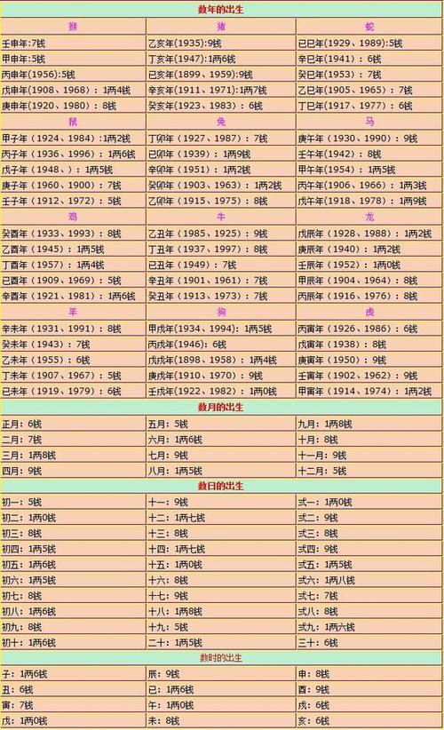 称骨算命对照表 根据这个表计算骨重