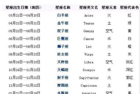 阴历正月十六是什么星座 农历正月十九是什么星座