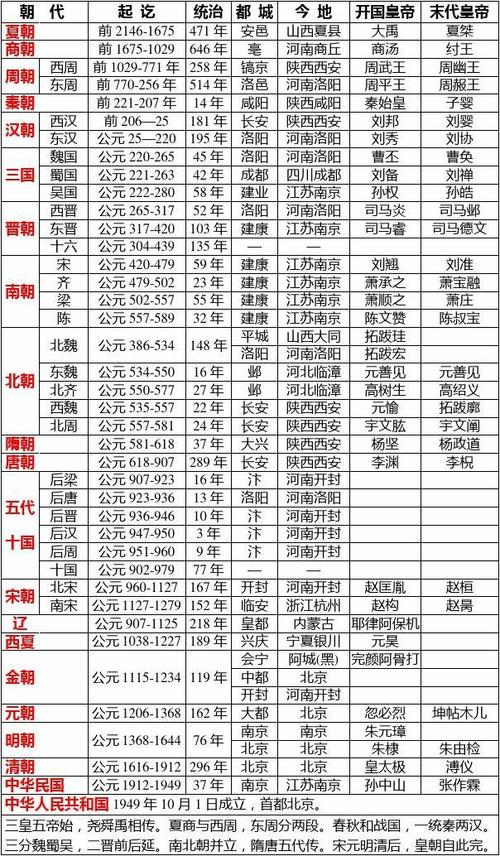 朝代顺序表及皇帝姓名 夏朝代顺序表及皇帝