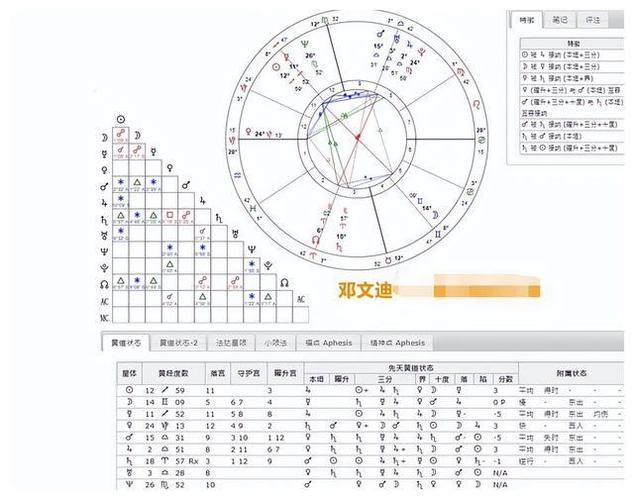 邓文迪的星盘解析