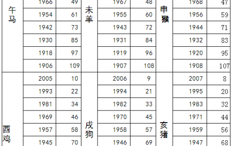 56岁属什么生肖,今年五十六岁是哪一年出身?属