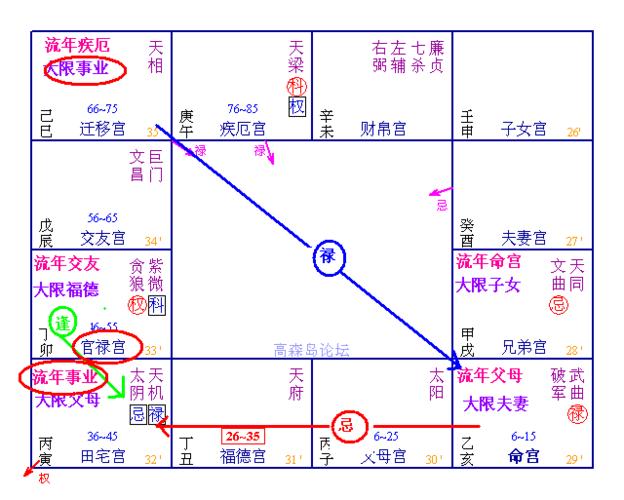 飞星紫微斗数,第五课—第二节:禄转忌,逢禄来会