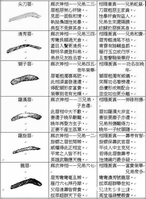 易学面相算命图解:眉形_看相大全