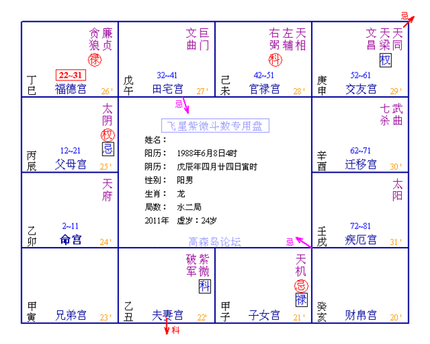 紫微斗数如何看富贵级别