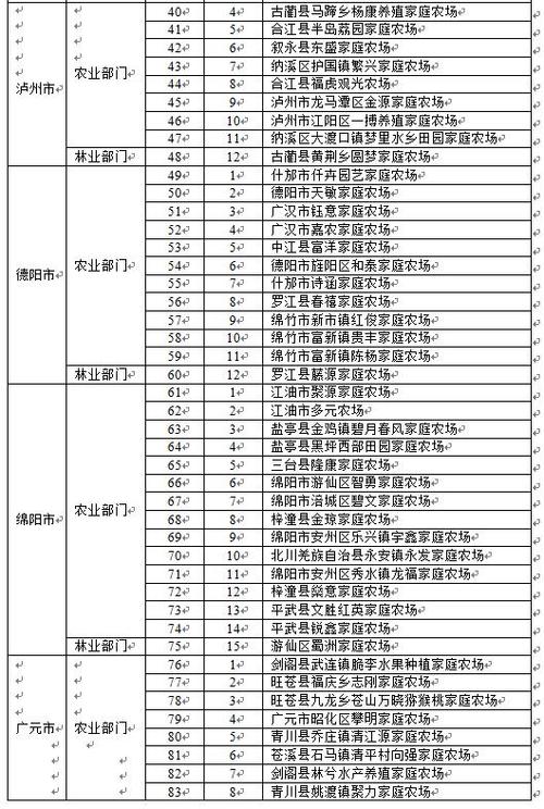 四川命名300家家庭农场为第四批家庭农场省级示范场