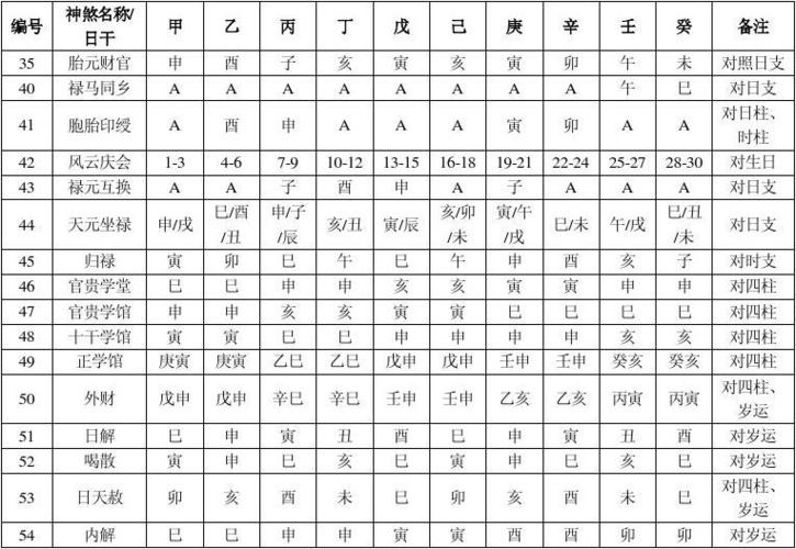 四柱神煞查询与解说(删减版)