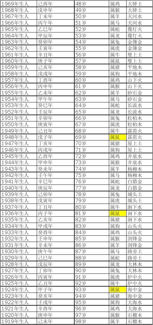 2023年属相年龄表,2023,2023年龄属相对照表