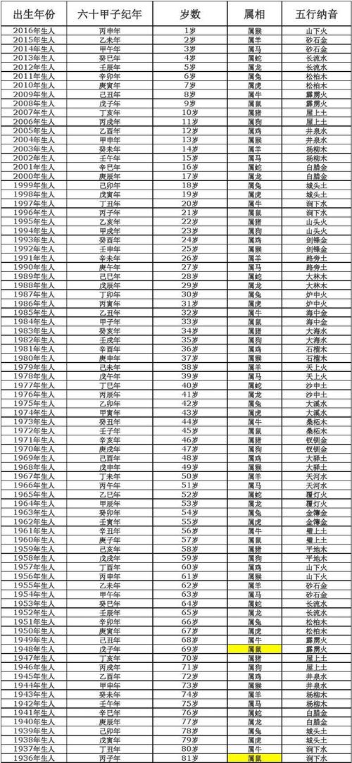 2000年出生的人本命年是什么时候(2000年本命年是多少岁)