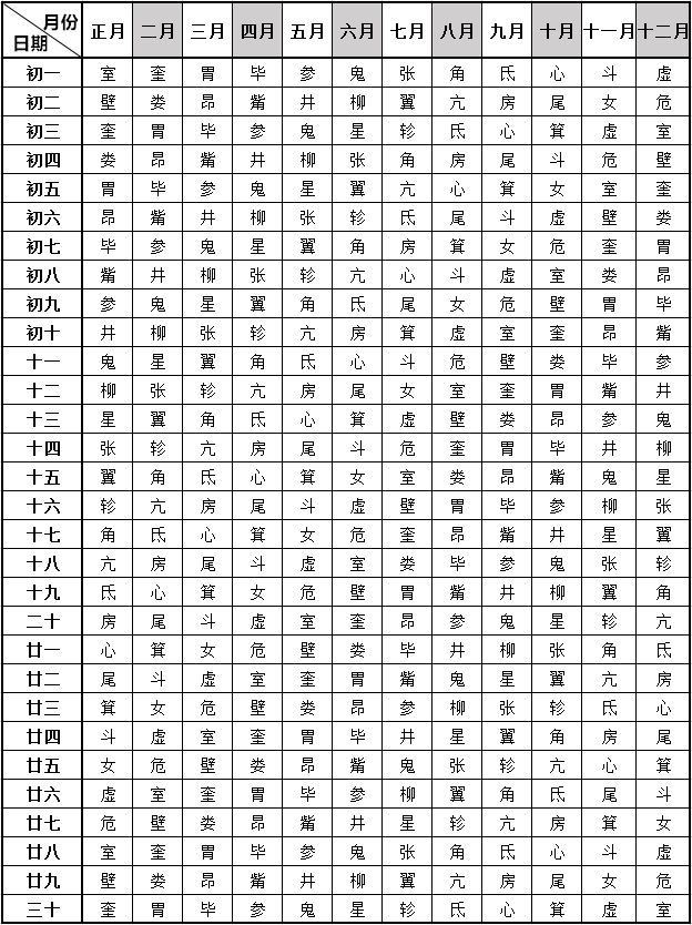 28星宿查询_对照表算吉凶