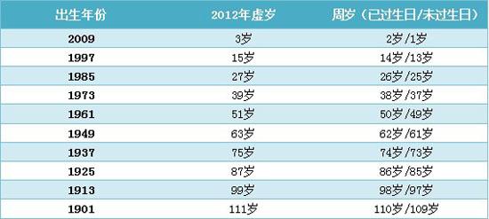 属牛的年份及年龄 属牛的年份及年龄2023