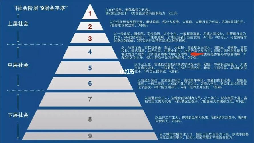 社会阶层9层金字塔