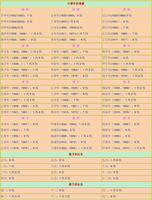 2023年称骨算命表 2023称骨算命对照表