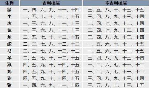 楼层与生肖的风水关系 属相与楼层风水属相与楼层的关系