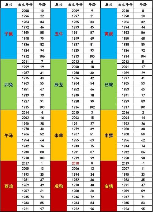 2023年生肖属相年份年龄(周岁)对照表