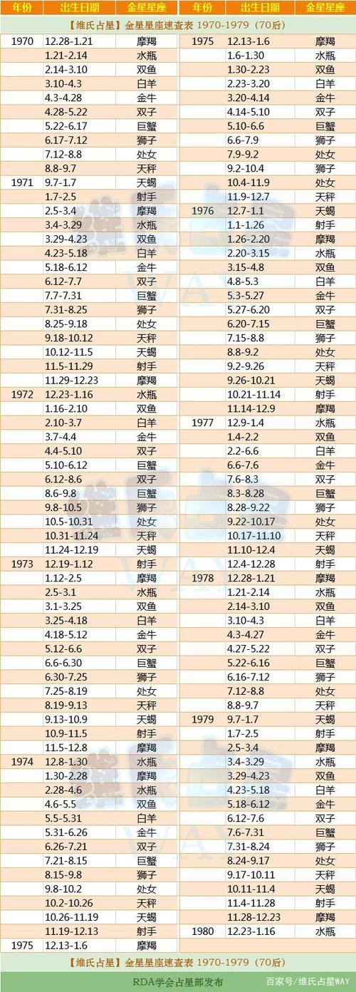 金星星座速查表:1970-1979年出生的70后小伙伴适用