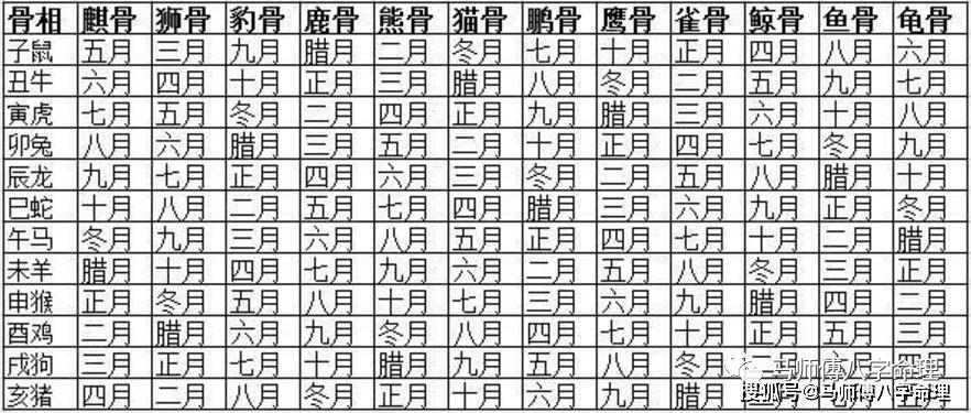 生辰八字测骨头重正确的称骨算命表(骨重算卦)