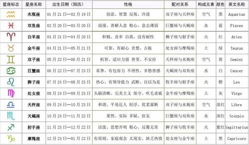 12星座的月份表及性格 12星座的月份表及性格阳历