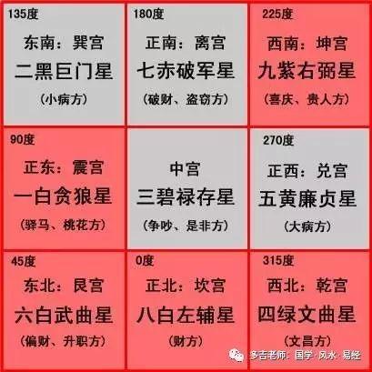 乙未年,1835年,三碧震卦到中宫,排布飞星后,五黄到西边,就是井的位置.