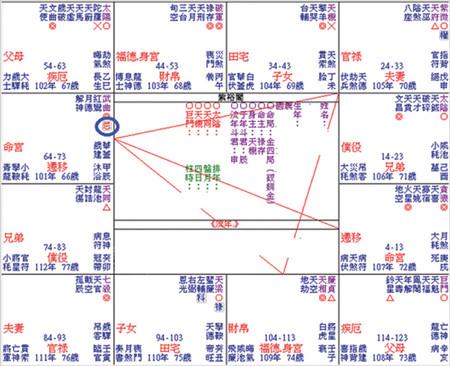 从紫微斗数十二宫位阐释出自己的相关信息