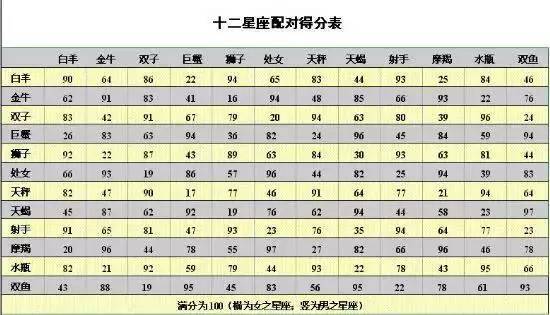 最幽默的星座:双子,天秤,白羊 最负责的星座:处女,摩羯,天蝎 最爱吃