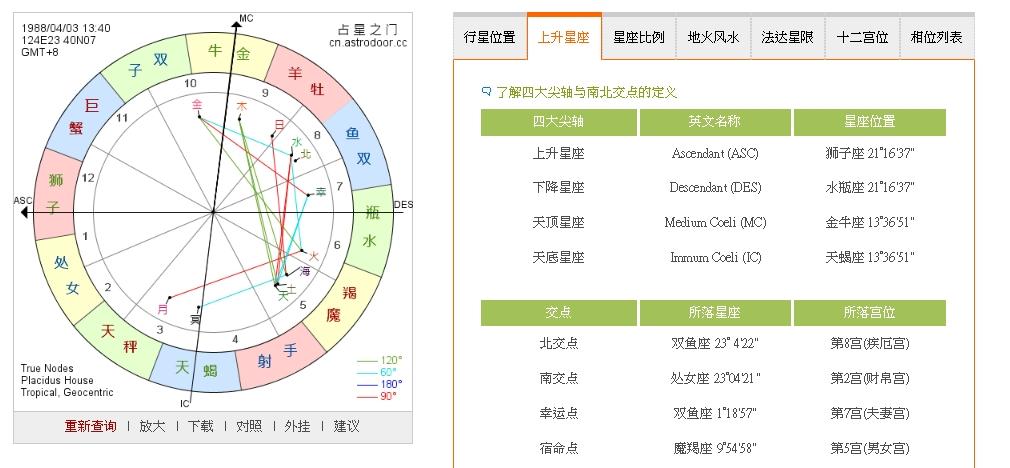 失业星盘 星盘查询分析事业